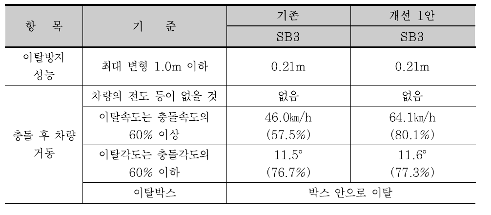 강도성능 평가 결과 비교(개선 1안)