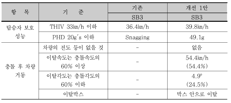 탑승자 보호 성능 결과 비교(개선 1안)