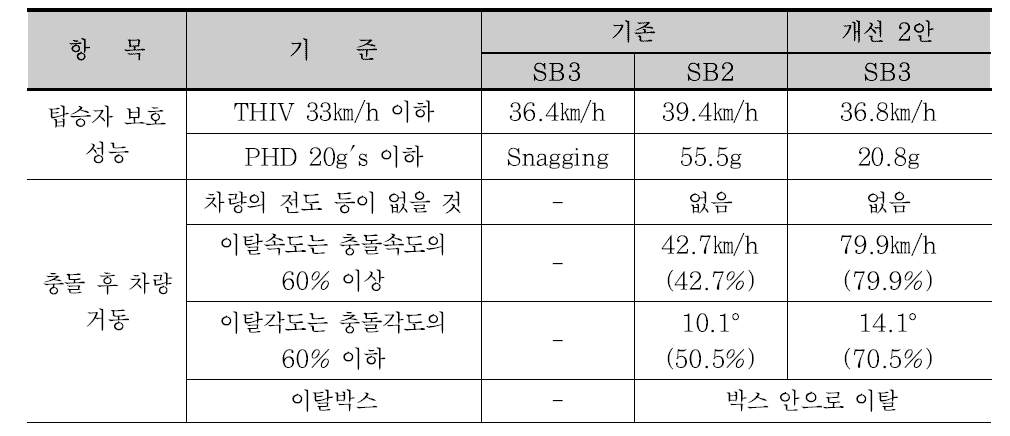 탑승자 보호 성능 결과 비교(개선 2안)