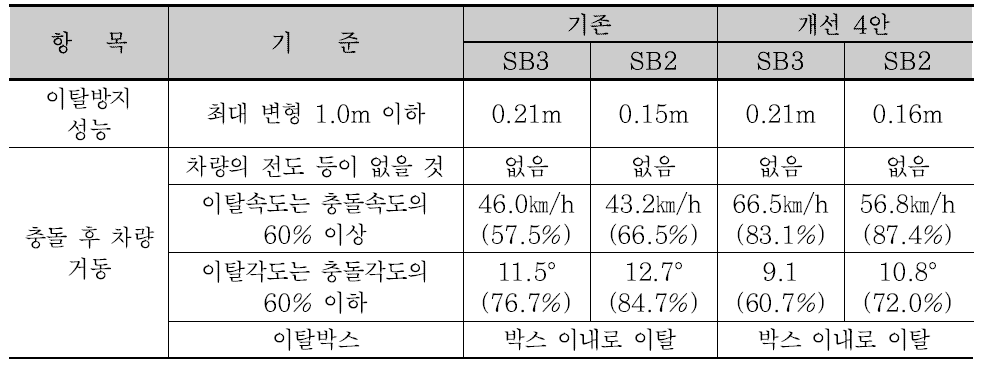 강도성능 평가 결과 비교(개선 4안)