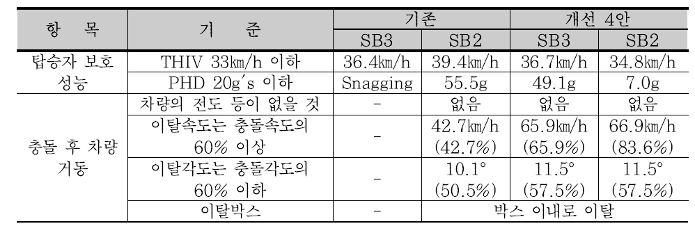 탑승자 보호 성능 결과 비교(개선 4안)