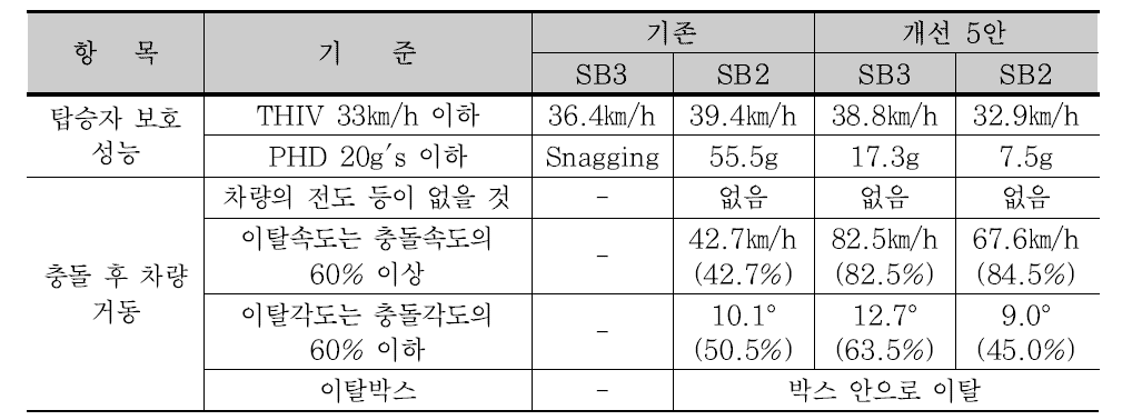 탑승자 보호 성능 결과 비교(개선 5안)