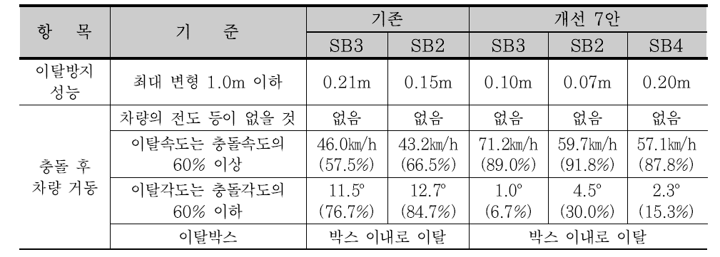 강도성능 평가 결과 비교(개선 7안)