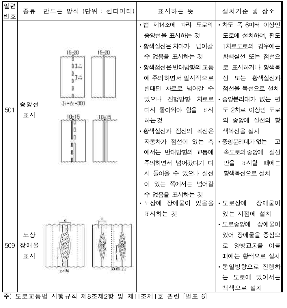 안전표지의 종류, 만드는 방식, 설치하는 장소·기준 및 표시하는 뜻