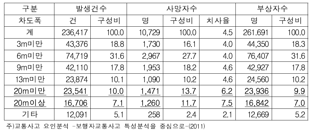 보행자 교통사고 차도폭별 분석