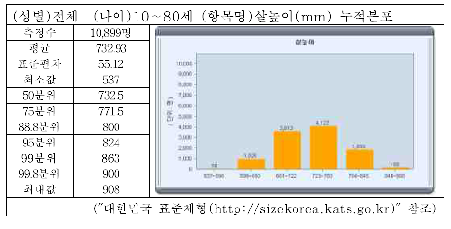 한국인의 샅높이 누적분포