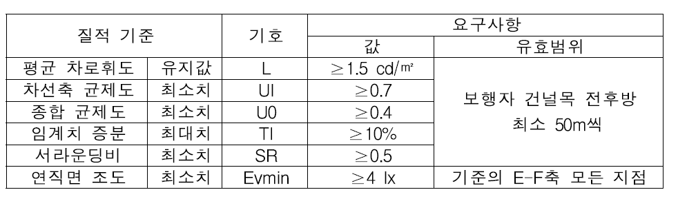 독일 횡단보도 조명시설 기준(DIN 67533-1)