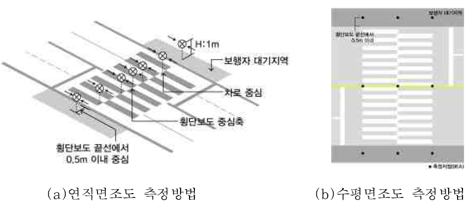 조도관측 지점 예시도