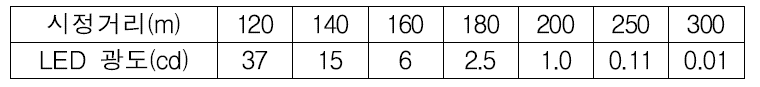맑은 날씨에서 LED 시선유도등의 적정광도