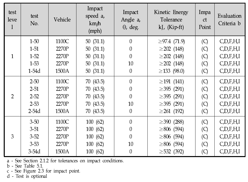 Recommended test matrices for truck mounted attenuators