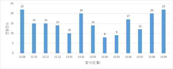 월별 민원 검토수