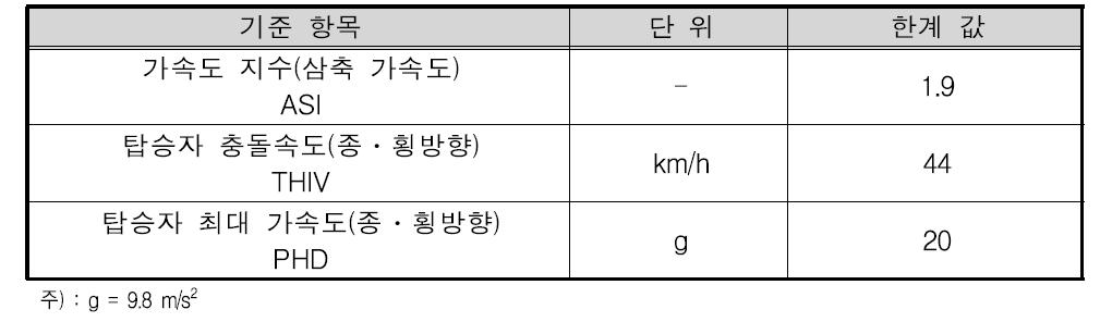 탑승자 보호 성능평가기준