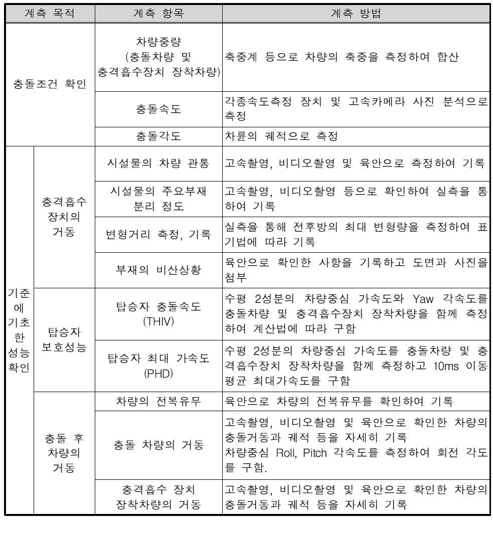 작업차량 장착용 충격흡수 장치의 계측항목 및 계측방법