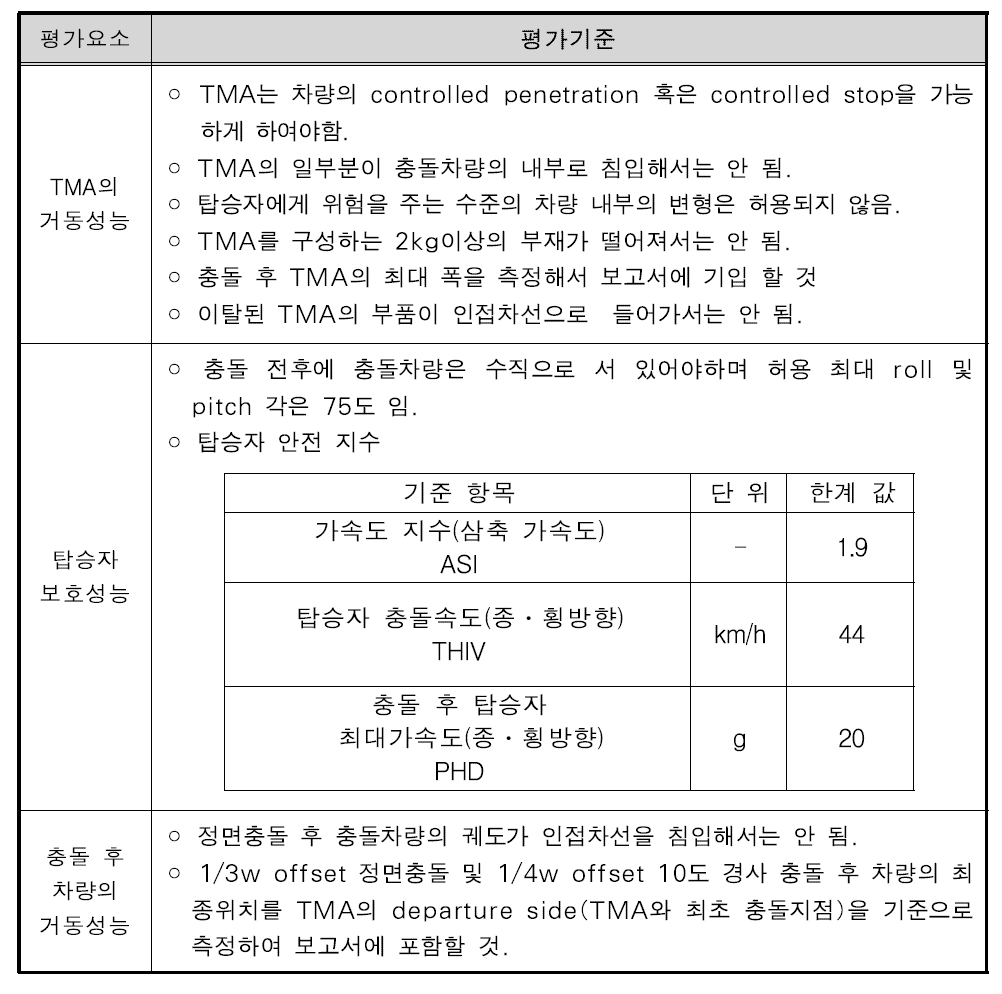 TMA 성능평가 기준