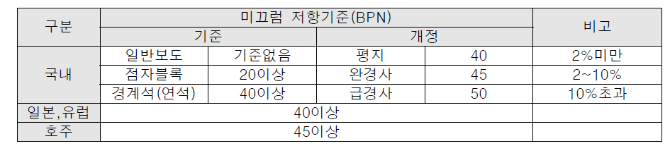 국내외 보도 미끄럼저항기준