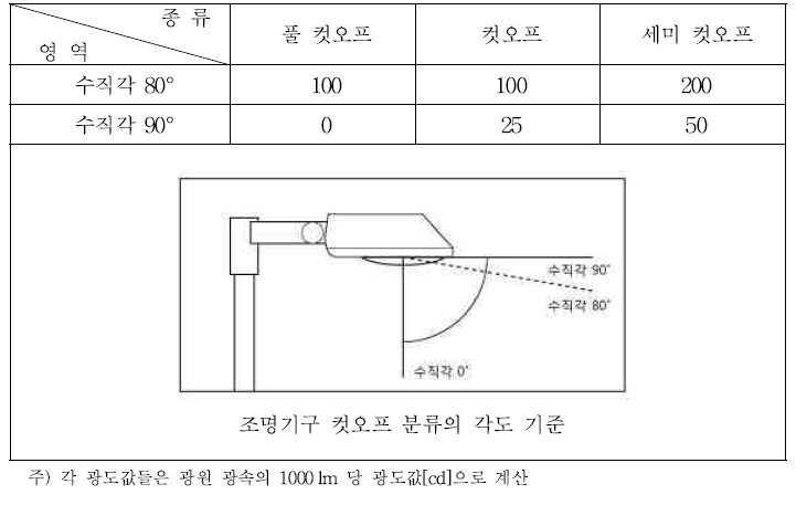 조명기구의 컷오프 분류