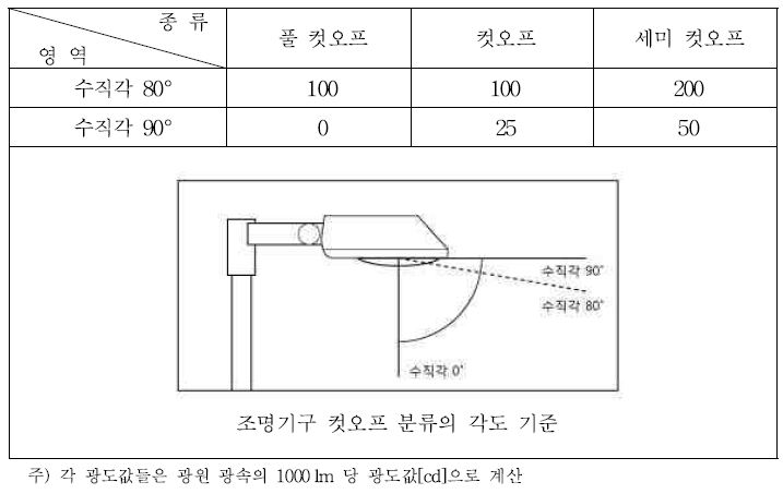 조명기구의 컷오프 분류