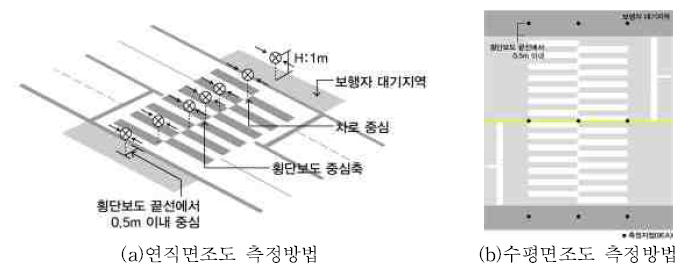 조도관측 지점 예시도