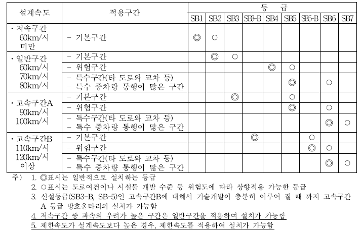 방호울타리 등급 및 적용 (예시)