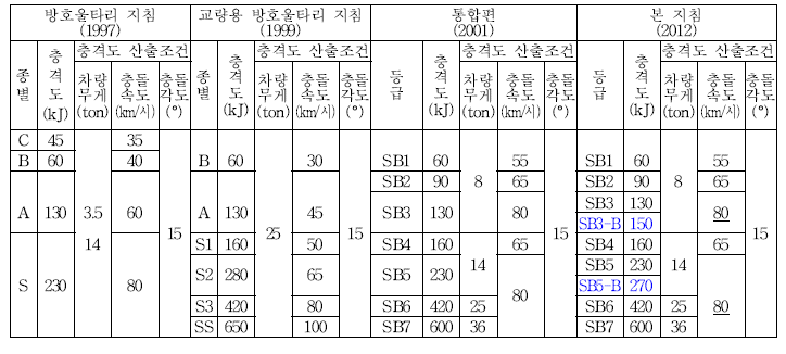 기존 지침과의 방호울타리 등급 비교