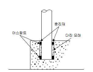 지주의 설치(콘크리트 중에 설치하는 경우)