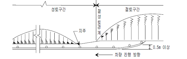 가드레일 단부의 예