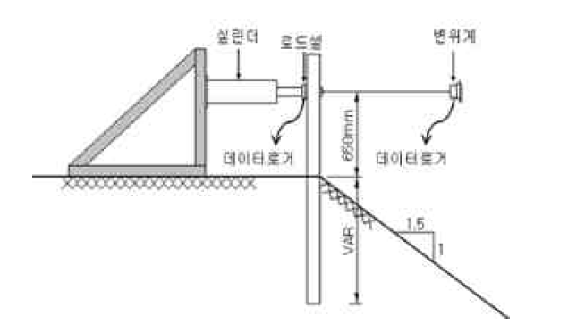 성토부의 수평지지력 실험(예)