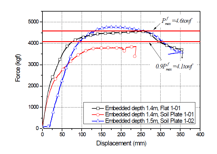 보강판(Soil Plate 1)이 적용된 지주의 힘-변위 관계