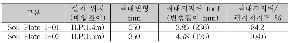 보강판(Soil Plate 1)이 적용된 지주의 수평지지력시험 결과