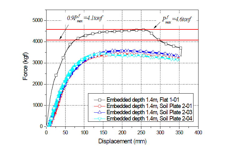 보강판(Soil Plate 2)이 적용된 지주의 힘-변위 관계