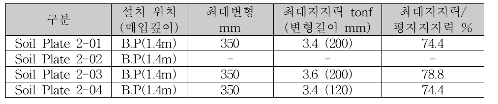 보강판(Soil Plate 2)이 적용된 지주의 수평지지력시험 결과