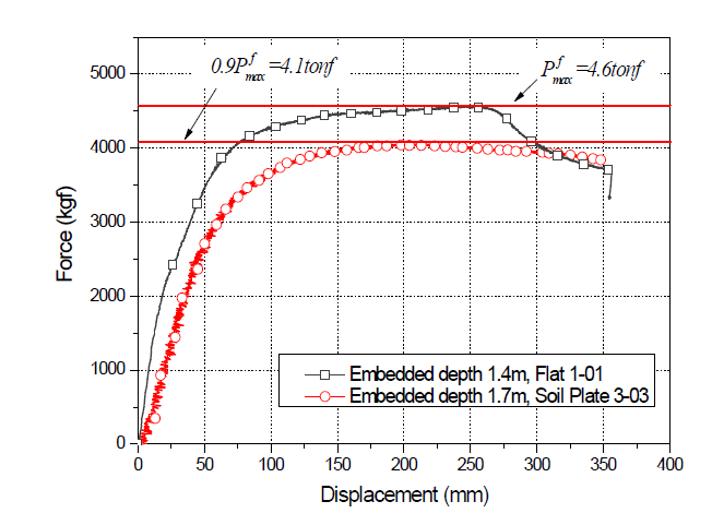 보강판(Soil Plate 3)이 적용된 지주의 힘-변위 관계