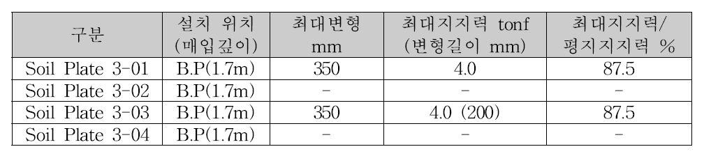 보강판(Soil Plate 3)이 적용된 지주의 수평지지력시험 결과