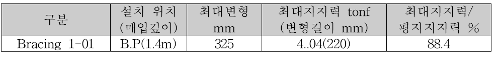 보강판이 적용된 지주의 수평지지력시험 결과