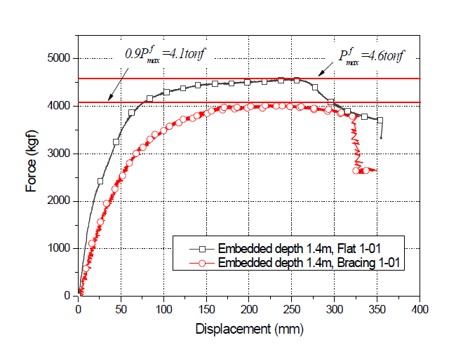 보강판(Bracing 1-01)이 적용된 지주의 힘-변위 관계