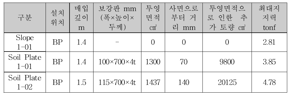 지반 교란이 적을 때 성토부 지주의 수평지지력시험 결과