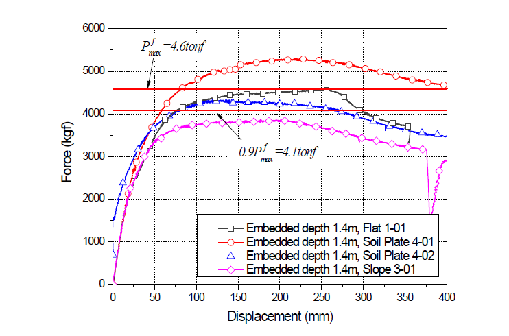 보강판(Soil Plate 4)이 적용된 지주의 힘-변위 관계