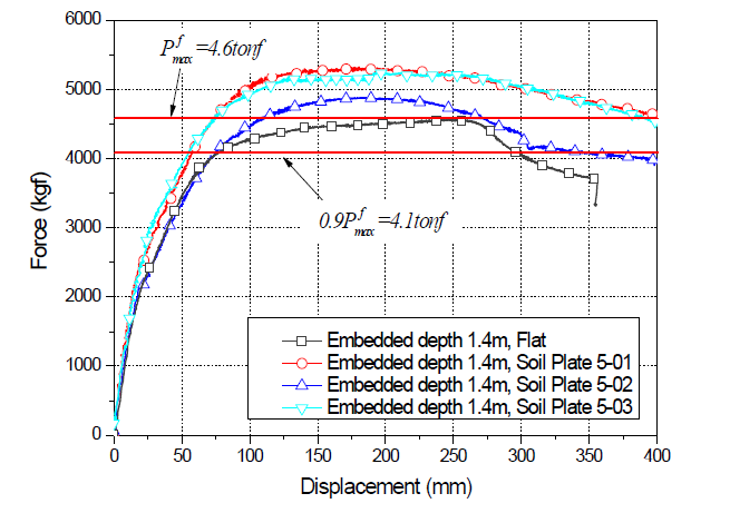 보강판(Soil Plate 5)이 적용된 지주의 힘-변위 관계