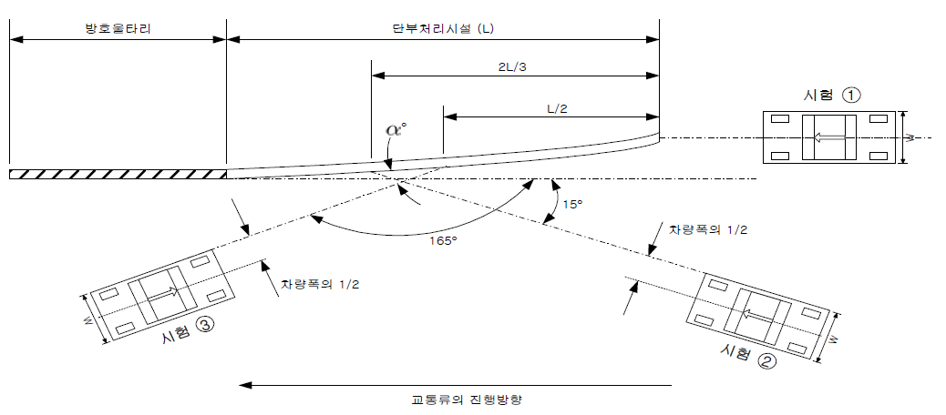 단부처리시설 성능평가를 위한 충돌차량의 충돌위치 및 충돌방향