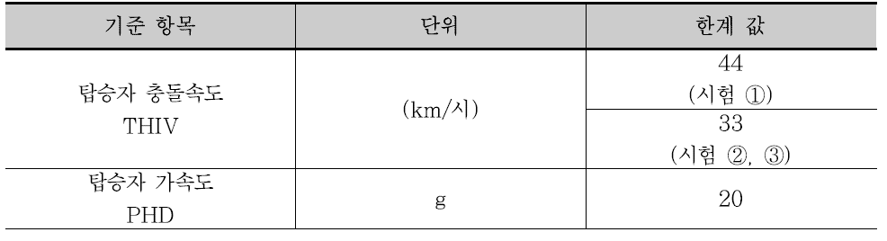 단부처리시설의 성능평가 기준값