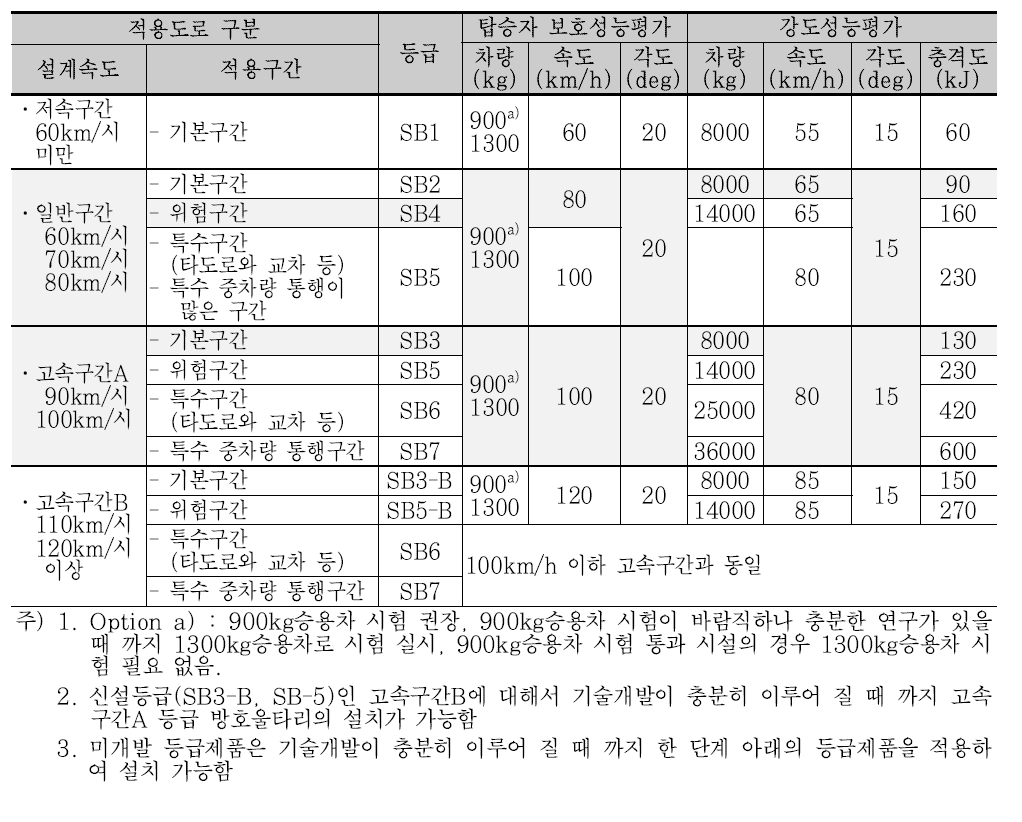 전이구간과 방호울타리의 성능평가 기준 충돌조건