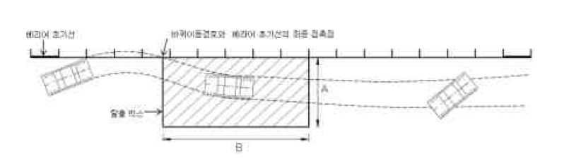 본선구간, 전이구간 실물충돌시험 이탈박스