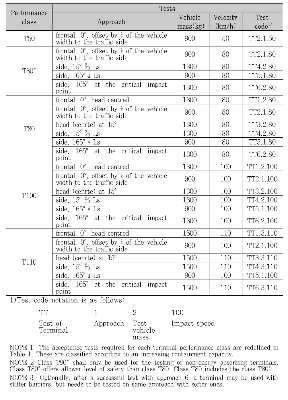 단부처리서설 성능평가 기준 충돌조건(prEN 1317-7, 2012)