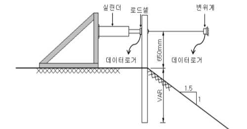 성토부의 수평지지력 실험 (예)