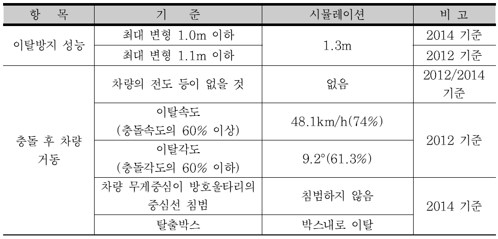 A종 차량방호울타리에 대한 강도성능 평가 결과(지주 횡방향 지지력 22.5 kN)