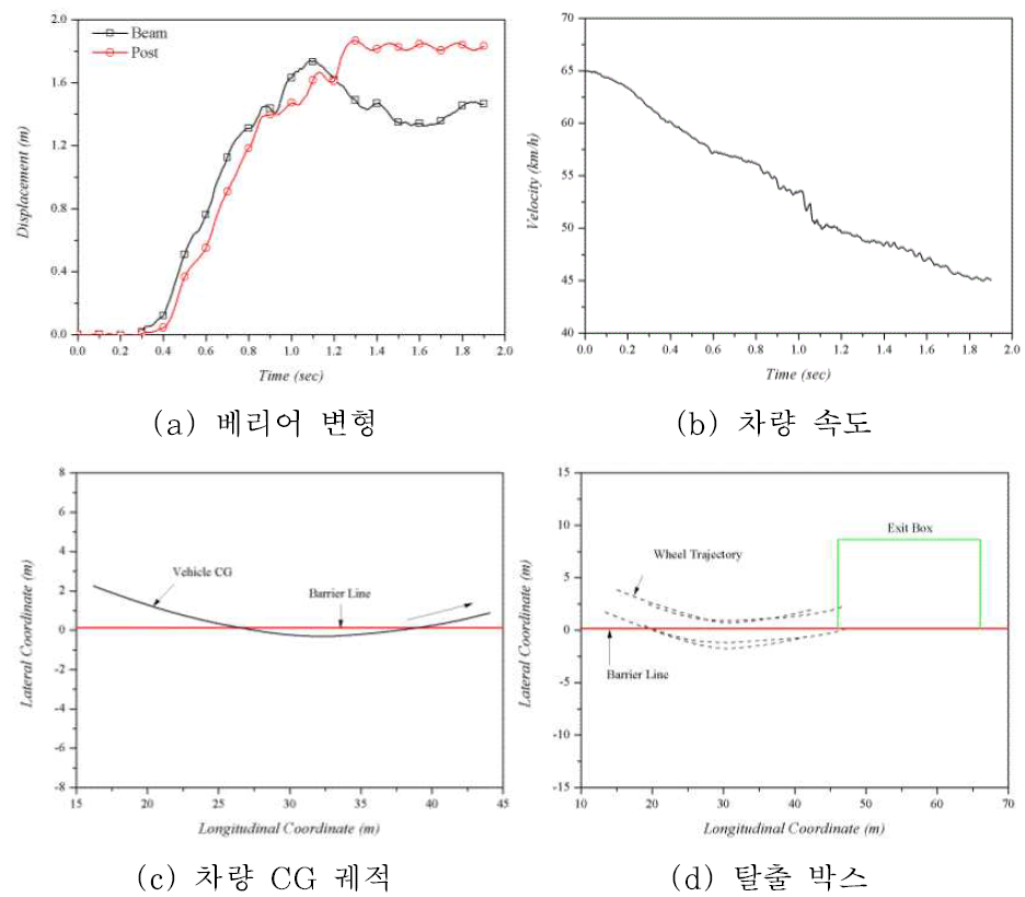 A종 차량방호울타리에 대한 대형차 충돌시뮬레이션 결과 (지주 횡방향 지지력 13.4 kN)