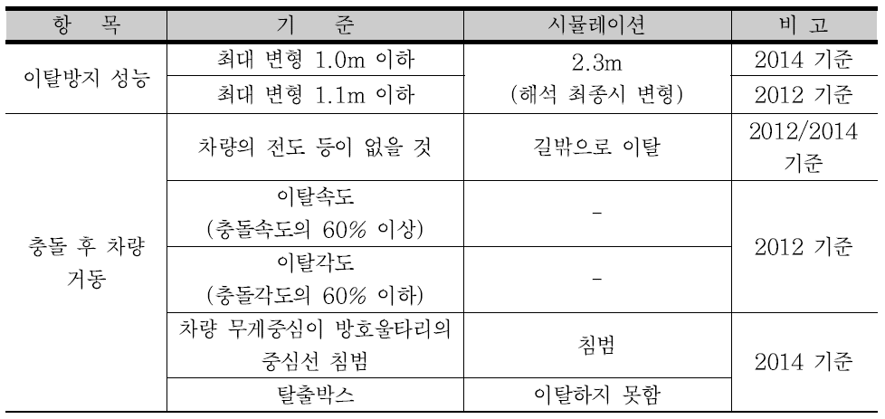 A종 차량방호울타리에 대한 강도성능 평가 결과(지주 횡방향 지지력 8.9 kN)