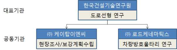 연구체계 및 수행기관