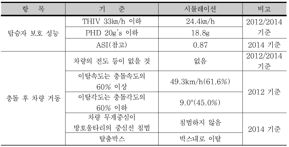 A종 차량방호울타리에 대한 탑승자 보호 성능평가 결과 (지주 횡방향 지지력 22.5 kN, 보조지주 추가 시스템 보강)