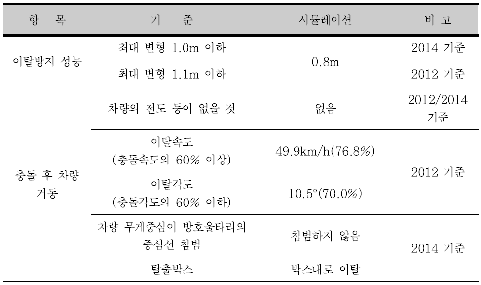 종외 차량방호울타리에 대한 강도성능 평가 결과 (지주 횡방향 지지력 38.8 kN)